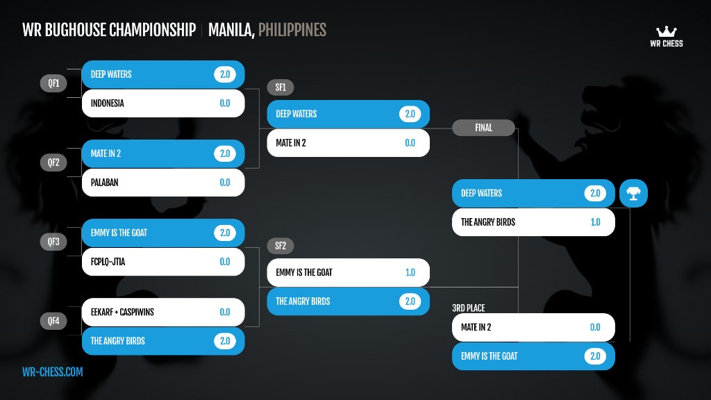 WR Bughouse Championship knockout bracket, Manila — final results